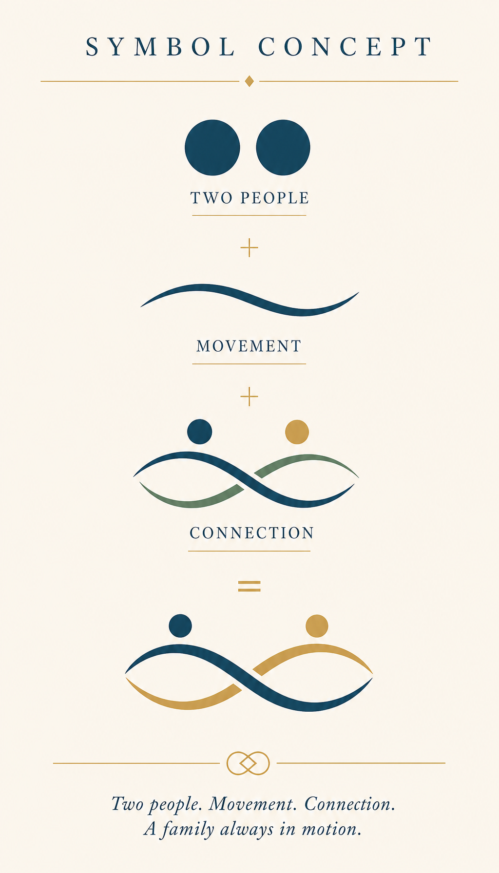 Symbol concept: Two people plus movement plus connection equals the Two Moms In Motion logo — two people, movement, connection, a family always in motion.